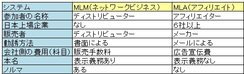 MLMとMLAの違い MLMとMLAの違いについて表で表しています。