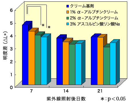 α-アルブチン7